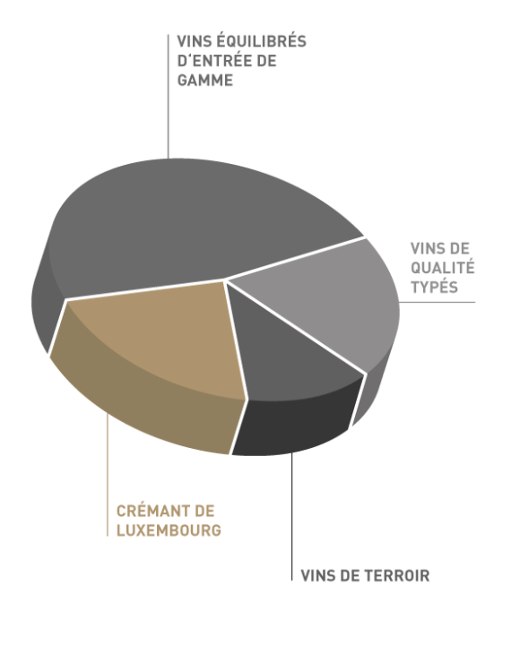 Distribution of types of Luxembourg wines
