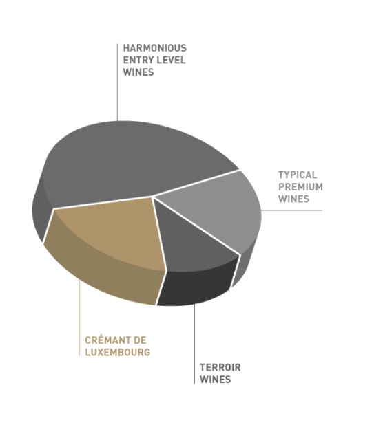 Category distribution of luxembourgish wines